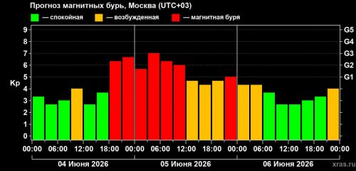 Землю накроет сильная магнитная буря из‑за нескольких вспышек на Солнце.